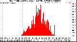 Milwaukee Weather Solar Radiation<br>& Day Average<br>per Minute<br>(Today)