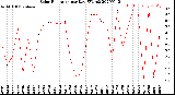 Milwaukee Weather Solar Radiation<br>per Day KW/m2