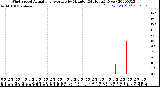 Milwaukee Weather Wind Speed<br>Actual and Average<br>by Minute<br>(24 Hours) (New)