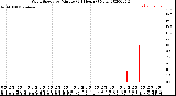 Milwaukee Weather Wind Speed<br>by Minute<br>(24 Hours) (New)