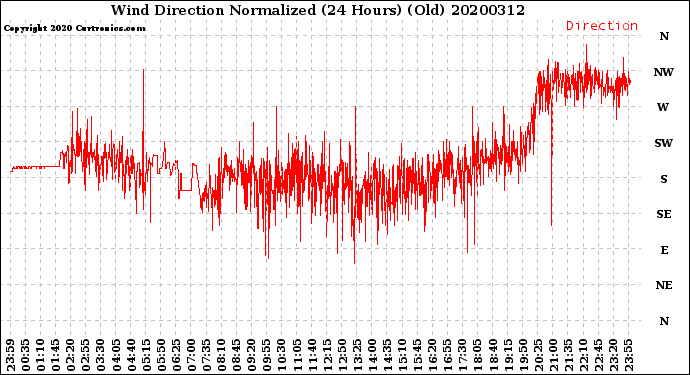 Milwaukee Weather Wind Direction<br>Normalized<br>(24 Hours) (Old)