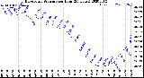 Milwaukee Weather Barometric Pressure<br>per Hour<br>(24 Hours)