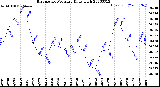 Milwaukee Weather Barometric Pressure<br>Daily High