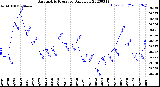 Milwaukee Weather Barometric Pressure<br>Daily Low