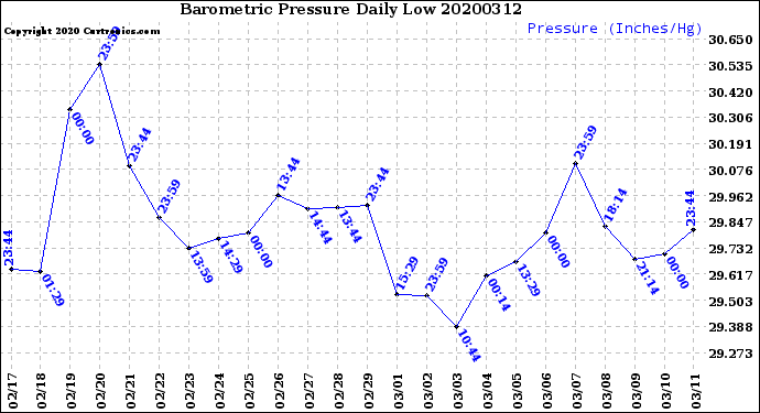 Milwaukee Weather Barometric Pressure<br>Daily Low