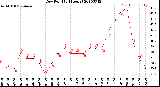 Milwaukee Weather Dew Point<br>(24 Hours)