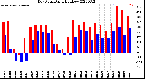 Milwaukee Weather Dew Point<br>Daily High/Low