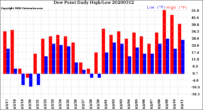 Milwaukee Weather Dew Point<br>Daily High/Low