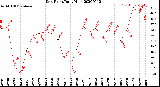 Milwaukee Weather Dew Point<br>Daily High