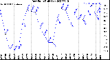 Milwaukee Weather Dew Point<br>Daily Low