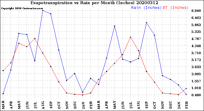 Milwaukee Weather Evapotranspiration<br>vs Rain per Month<br>(Inches)