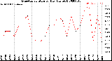 Milwaukee Weather Evapotranspiration<br>per Day (Ozs sq/ft)