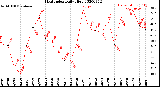 Milwaukee Weather Heat Index<br>Daily High