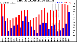 Milwaukee Weather Outdoor Humidity<br>Daily High/Low