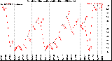 Milwaukee Weather Outdoor Humidity<br>Daily High