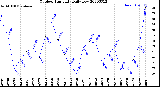 Milwaukee Weather Outdoor Humidity<br>Daily Low