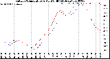 Milwaukee Weather Outdoor Temperature<br>vs Wind Chill<br>(24 Hours)