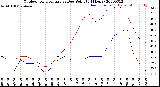 Milwaukee Weather Outdoor Temperature<br>vs Dew Point<br>(24 Hours)