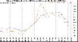 Milwaukee Weather Outdoor Temperature<br>vs THSW Index<br>per Hour<br>(24 Hours)