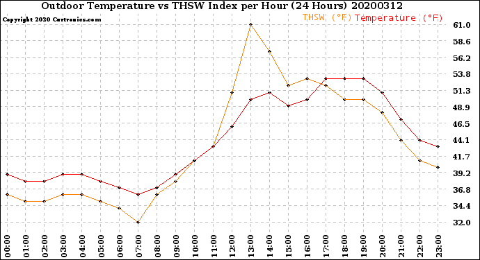 Milwaukee Weather Outdoor Temperature<br>vs THSW Index<br>per Hour<br>(24 Hours)