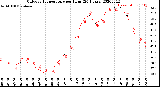 Milwaukee Weather Outdoor Temperature<br>per Hour<br>(24 Hours)