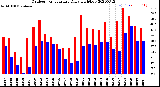 Milwaukee Weather Outdoor Temperature<br>Daily High/Low