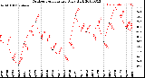 Milwaukee Weather Outdoor Temperature<br>Daily High