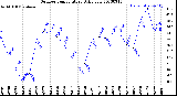 Milwaukee Weather Outdoor Temperature<br>Daily Low