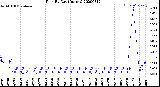 Milwaukee Weather Rain<br>By Day<br>(Inches)