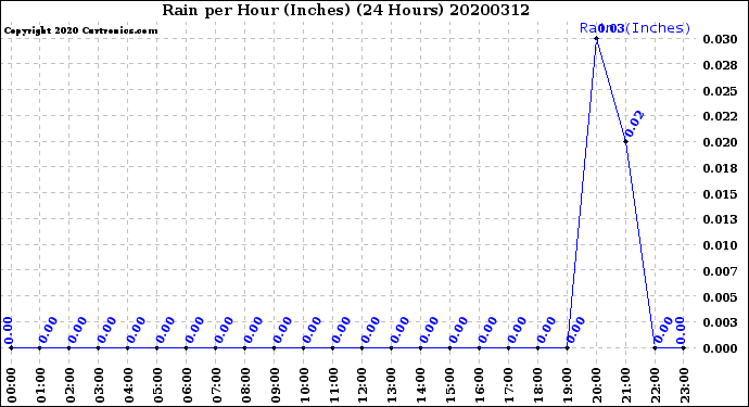 Milwaukee Weather Rain<br>per Hour<br>(Inches)<br>(24 Hours)