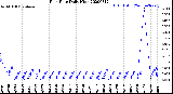 Milwaukee Weather Rain Rate<br>Daily High