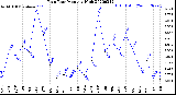 Milwaukee Weather Rain Rate<br>Monthly High