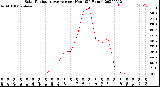 Milwaukee Weather Solar Radiation Average<br>per Hour<br>(24 Hours)