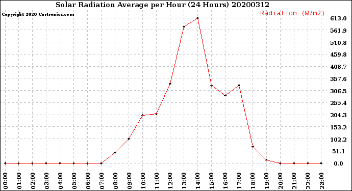 Milwaukee Weather Solar Radiation Average<br>per Hour<br>(24 Hours)