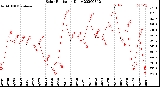 Milwaukee Weather Solar Radiation<br>Daily