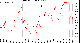 Milwaukee Weather THSW Index<br>Daily High