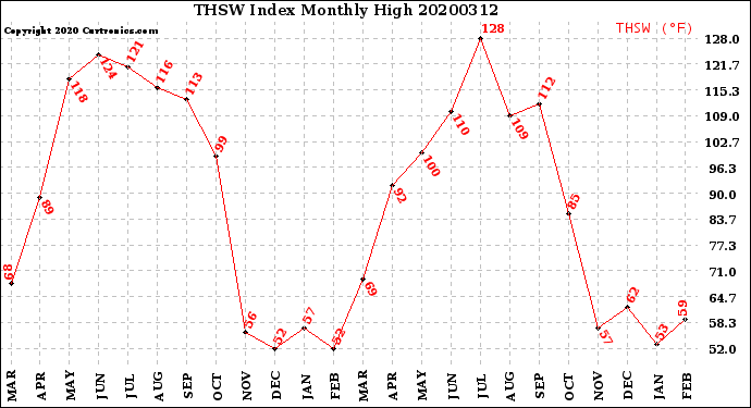 Milwaukee Weather THSW Index<br>Monthly High