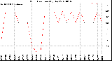 Milwaukee Weather Wind Direction<br>(By Day)