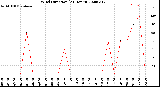 Milwaukee Weather Wind Direction<br>(24 Hours)