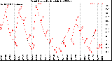 Milwaukee Weather Wind Speed<br>Daily High