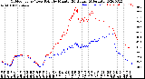 Milwaukee Weather Outdoor Temp / Dew Point<br>by Minute<br>(24 Hours) (Alternate)