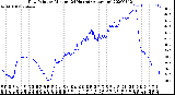 Milwaukee Weather Dew Point<br>by Minute<br>(24 Hours) (Alternate)