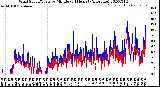 Milwaukee Weather Wind Speed/Gusts<br>by Minute<br>(24 Hours) (Alternate)