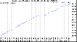 Milwaukee Weather Barometric Pressure<br>per Minute<br>(24 Hours)