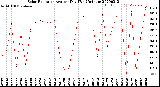 Milwaukee Weather Solar Radiation<br>Avg per Day W/m2/minute