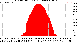 Milwaukee Weather Solar Radiation<br>per Minute<br>(24 Hours)