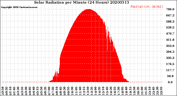 Milwaukee Weather Solar Radiation<br>per Minute<br>(24 Hours)