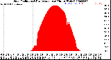 Milwaukee Weather Solar Radiation<br>& Day Average<br>per Minute<br>(Today)