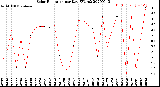 Milwaukee Weather Solar Radiation<br>per Day KW/m2