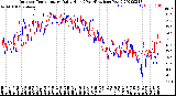 Milwaukee Weather Outdoor Temperature<br>Daily High<br>(Past/Previous Year)